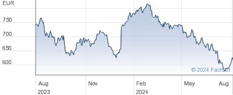 christian dior share price today